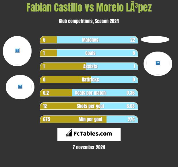 Fabian Castillo vs Morelo LÃ³pez h2h player stats