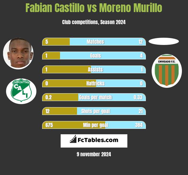 Fabian Castillo vs Moreno Murillo h2h player stats