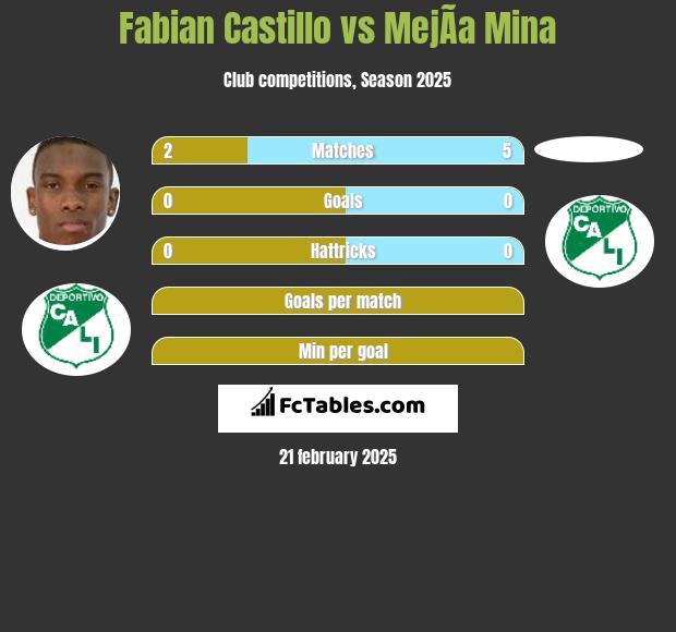 Fabian Castillo vs MejÃ­a Mina h2h player stats