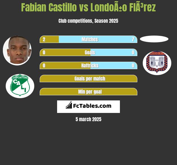 Fabian Castillo vs LondoÃ±o  FlÃ³rez h2h player stats