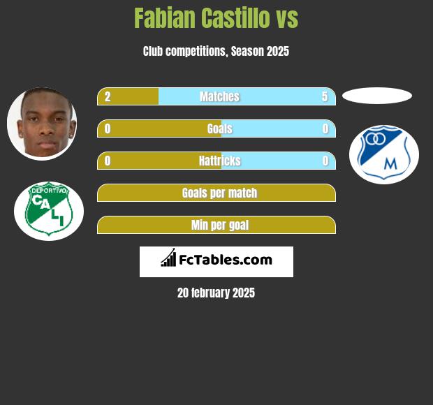 Fabian Castillo vs  h2h player stats