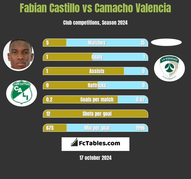 Fabian Castillo vs Camacho Valencia h2h player stats