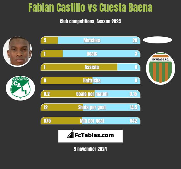 Fabian Castillo vs Cuesta Baena h2h player stats