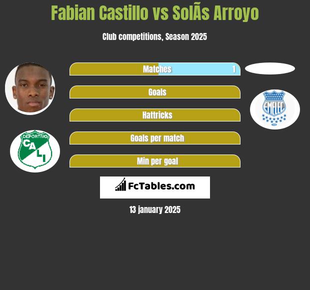 Fabian Castillo vs SolÃ­s Arroyo h2h player stats