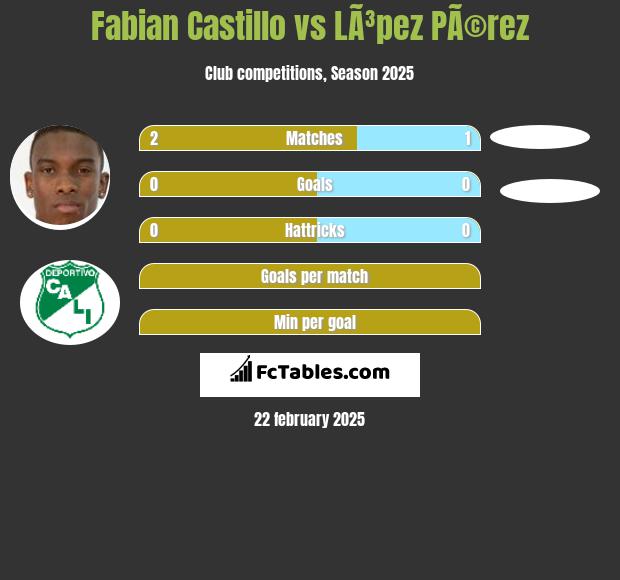 Fabian Castillo vs LÃ³pez PÃ©rez h2h player stats