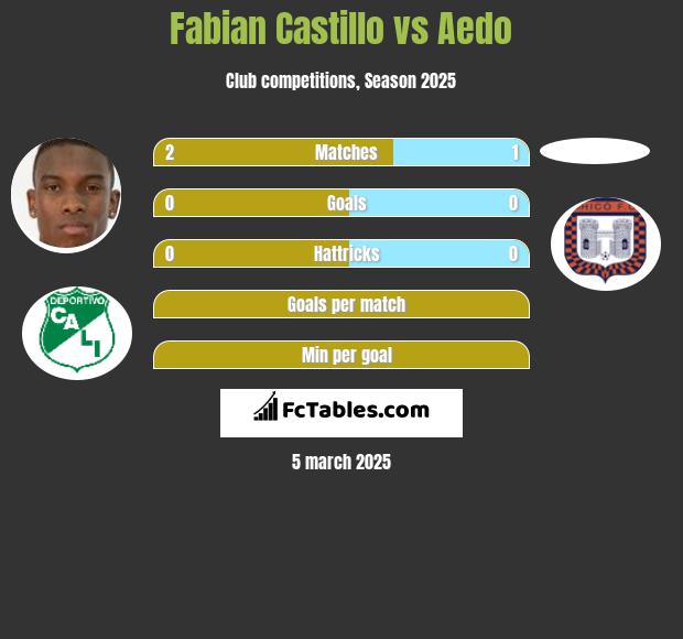 Fabian Castillo vs Aedo h2h player stats