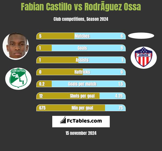 Fabian Castillo vs RodrÃ­guez Ossa h2h player stats