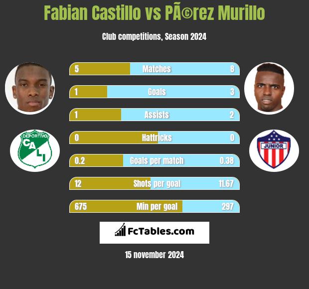 Fabian Castillo vs PÃ©rez Murillo h2h player stats