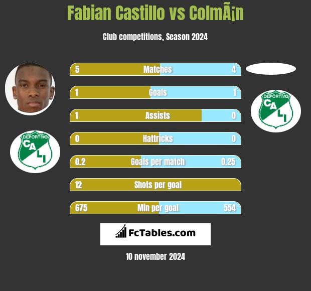 Fabian Castillo vs ColmÃ¡n h2h player stats