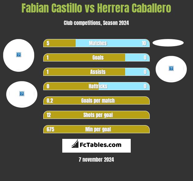 Fabian Castillo vs Herrera Caballero h2h player stats