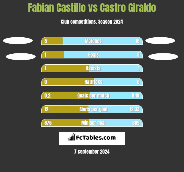 Fabian Castillo vs Castro Giraldo h2h player stats