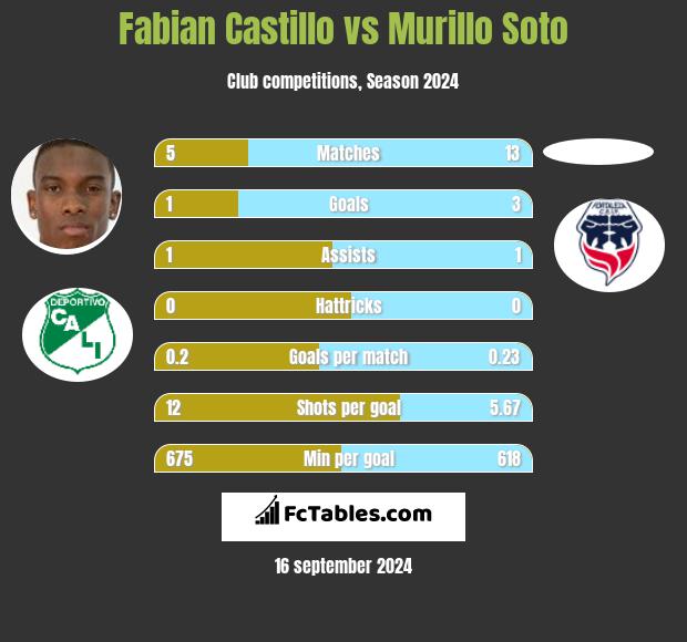 Fabian Castillo vs Murillo Soto h2h player stats