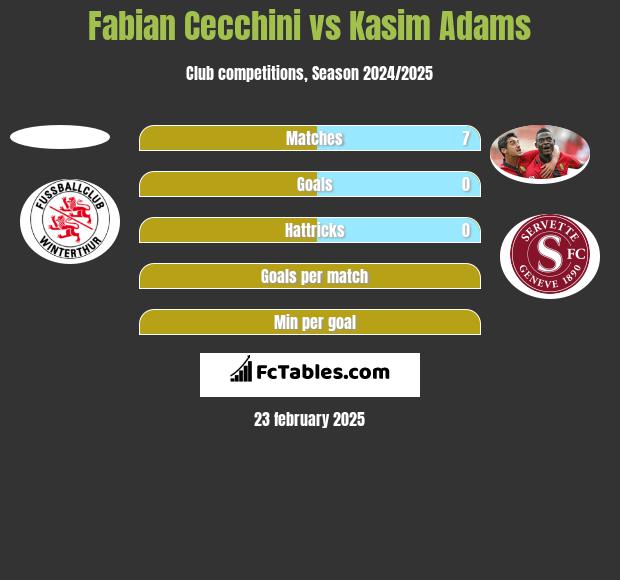 Fabian Cecchini vs Kasim Adams h2h player stats