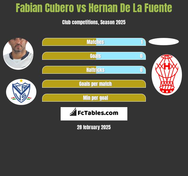 Fabian Cubero vs Hernan De La Fuente h2h player stats