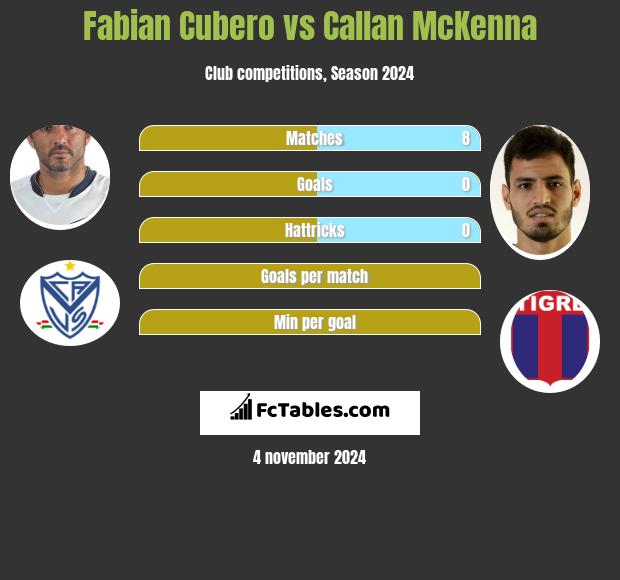 Fabian Cubero vs Callan McKenna h2h player stats