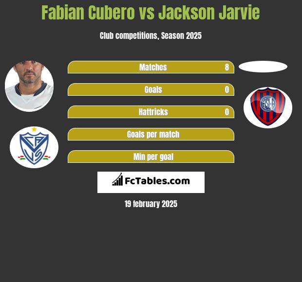 Fabian Cubero vs Jackson Jarvie h2h player stats