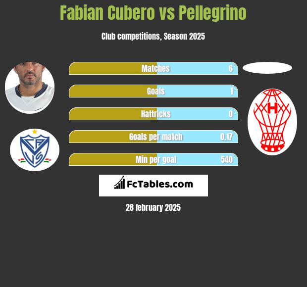 Fabian Cubero vs Pellegrino h2h player stats