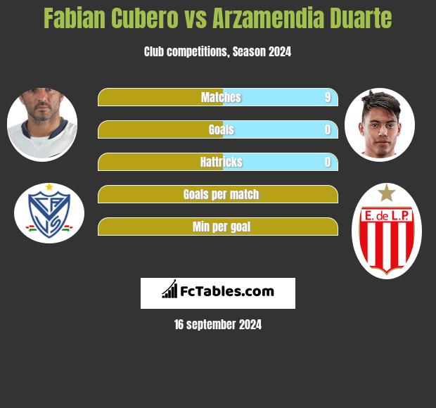 Fabian Cubero vs Arzamendia Duarte h2h player stats