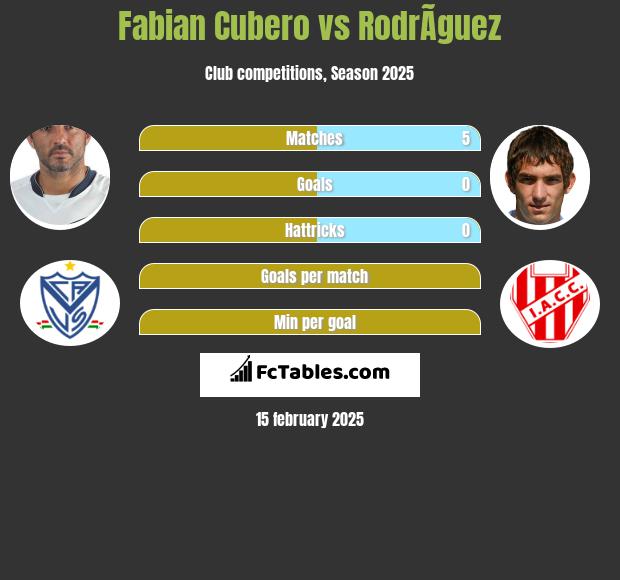 Fabian Cubero vs RodrÃ­guez h2h player stats