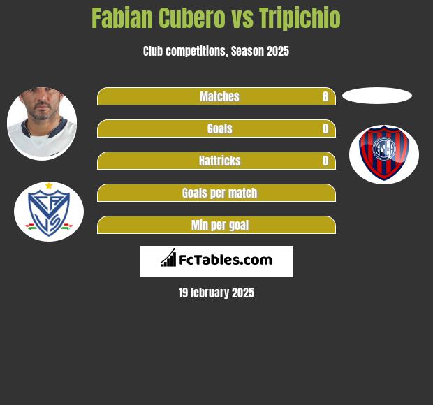 Fabian Cubero vs Tripichio h2h player stats