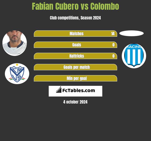 Fabian Cubero vs Colombo h2h player stats