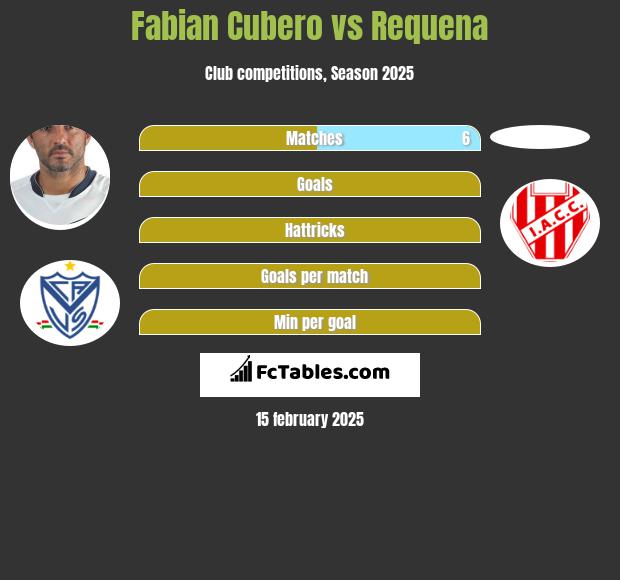 Fabian Cubero vs Requena h2h player stats