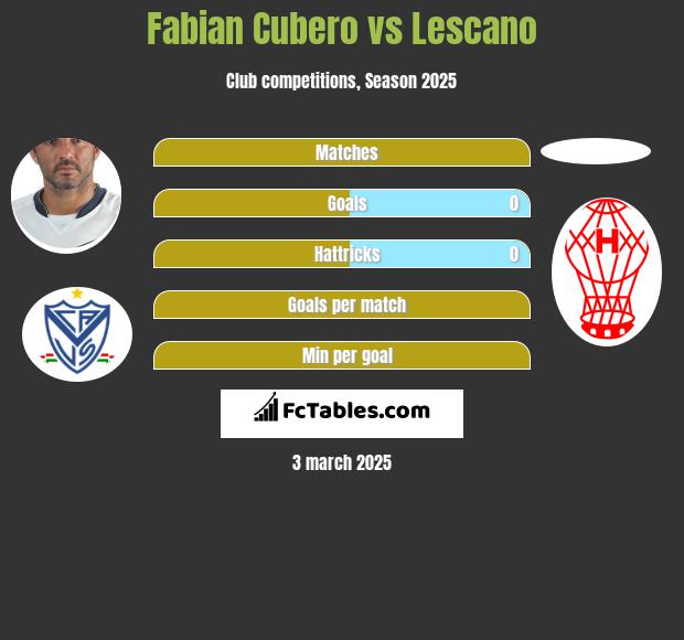 Fabian Cubero vs Lescano h2h player stats