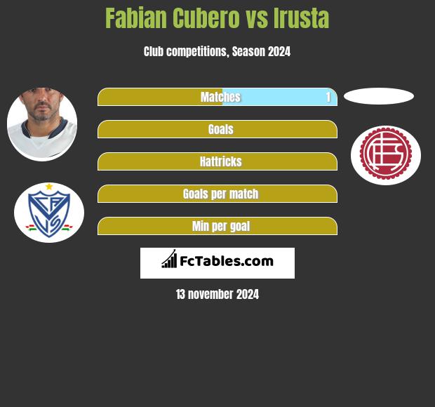 Fabian Cubero vs Irusta h2h player stats