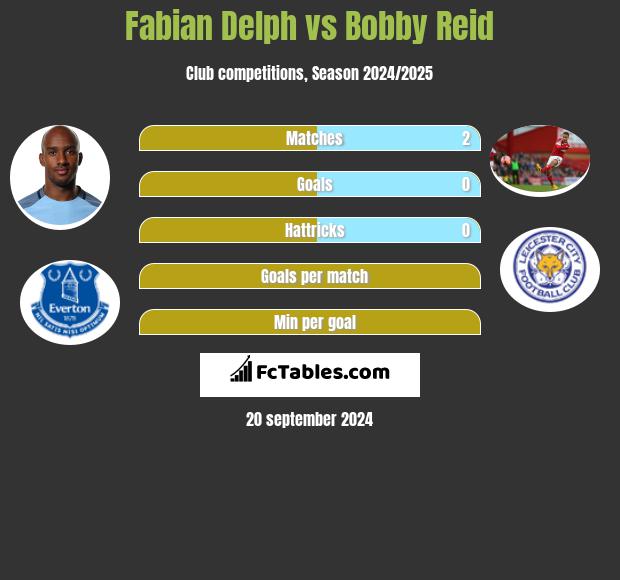 Fabian Delph vs Bobby Reid h2h player stats