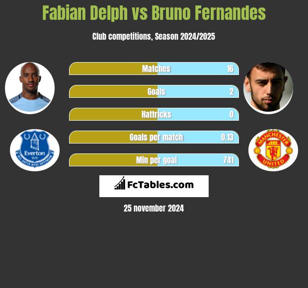 Fabian Delph vs Bruno Fernandes h2h player stats