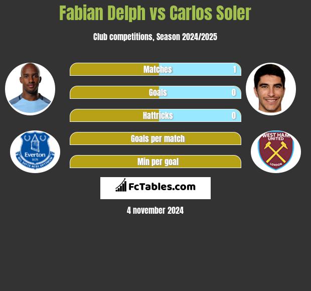 Fabian Delph vs Carlos Soler h2h player stats