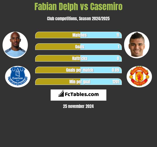 Fabian Delph vs Casemiro h2h player stats