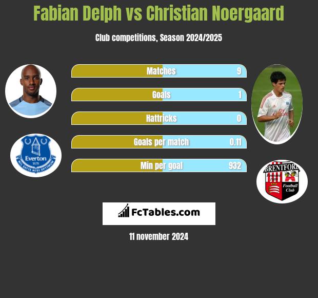 Fabian Delph vs Christian Noergaard h2h player stats