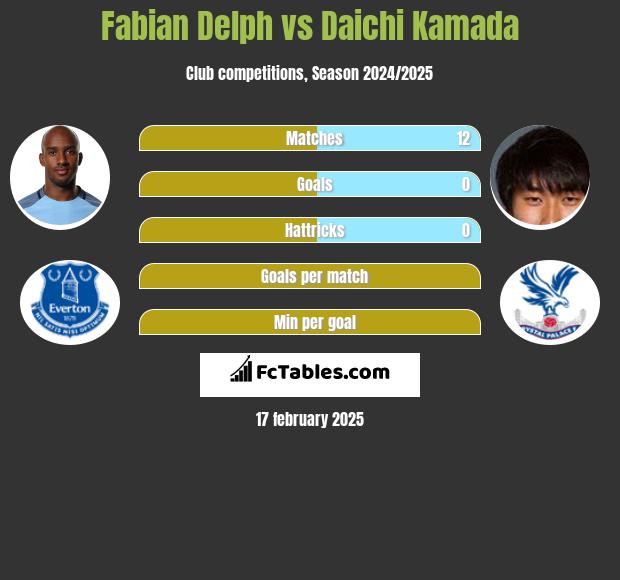 Fabian Delph vs Daichi Kamada h2h player stats