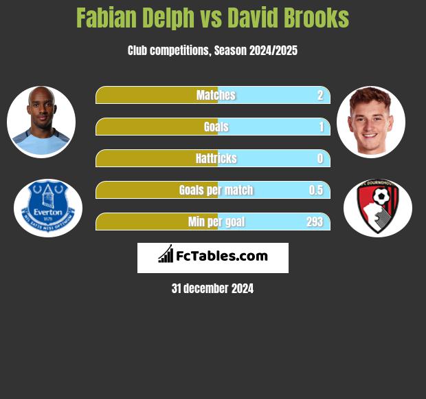 Fabian Delph vs David Brooks h2h player stats