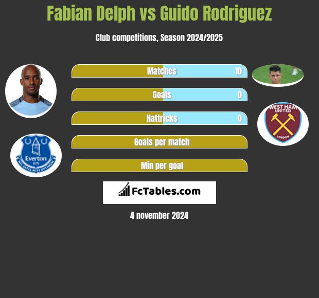 Fabian Delph vs Guido Rodriguez h2h player stats