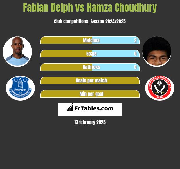 Fabian Delph vs Hamza Choudhury h2h player stats