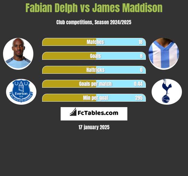 Fabian Delph vs James Maddison h2h player stats