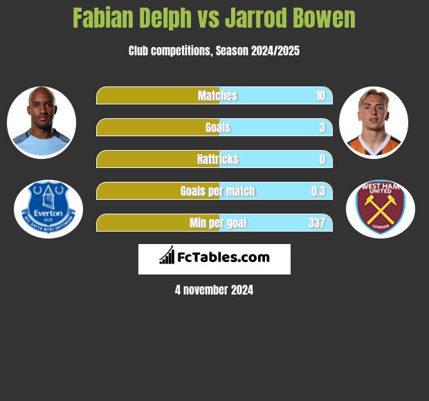 Fabian Delph vs Jarrod Bowen h2h player stats