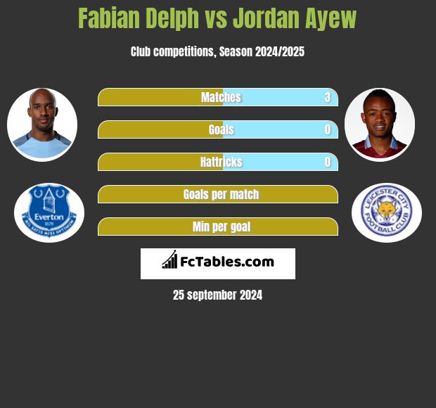 Fabian Delph vs Jordan Ayew h2h player stats