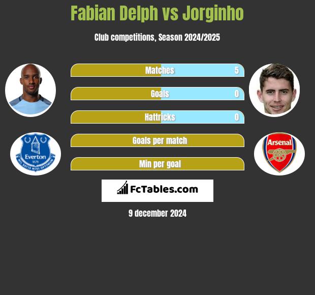 Fabian Delph vs Jorginho h2h player stats