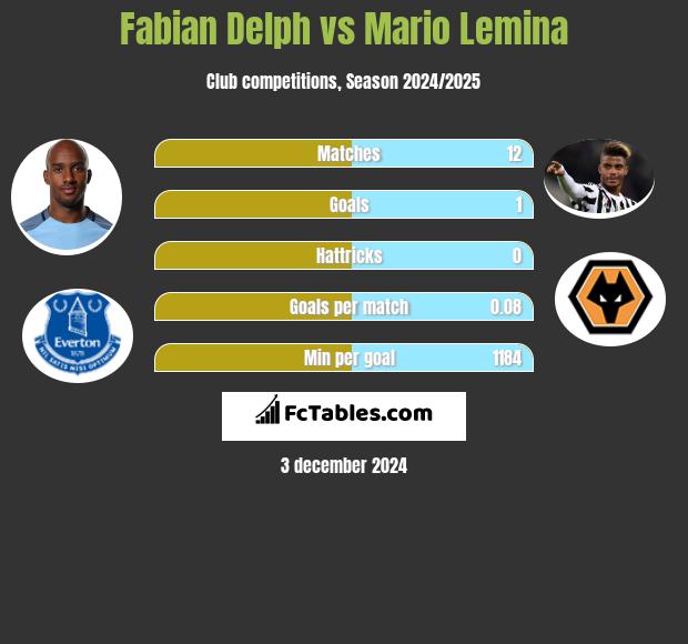 Fabian Delph vs Mario Lemina h2h player stats