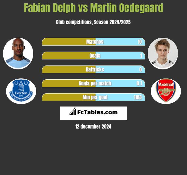 Fabian Delph vs Martin Oedegaard h2h player stats