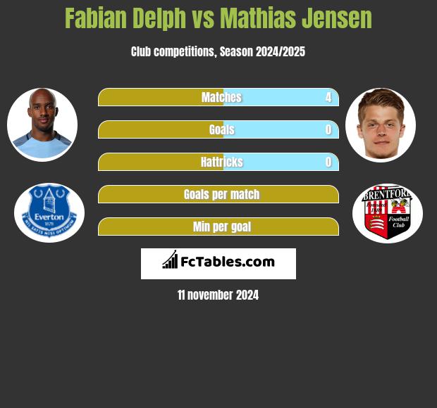 Fabian Delph vs Mathias Jensen h2h player stats