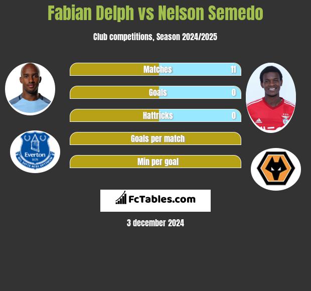 Fabian Delph vs Nelson Semedo h2h player stats