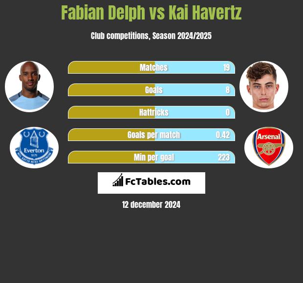 Fabian Delph vs Kai Havertz h2h player stats