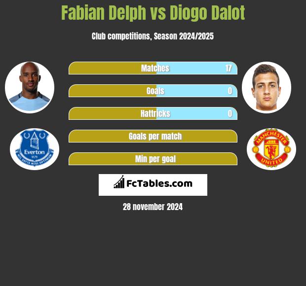 Fabian Delph vs Diogo Dalot h2h player stats