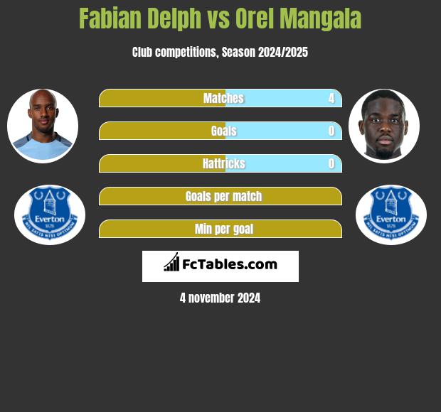 Fabian Delph vs Orel Mangala h2h player stats