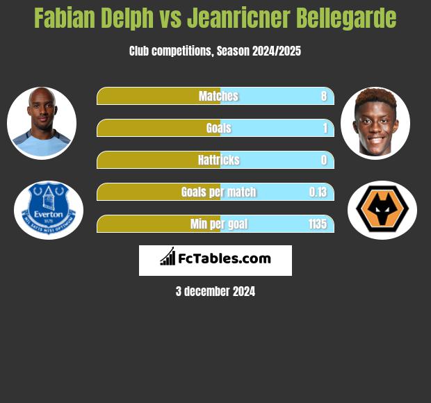 Fabian Delph vs Jeanricner Bellegarde h2h player stats