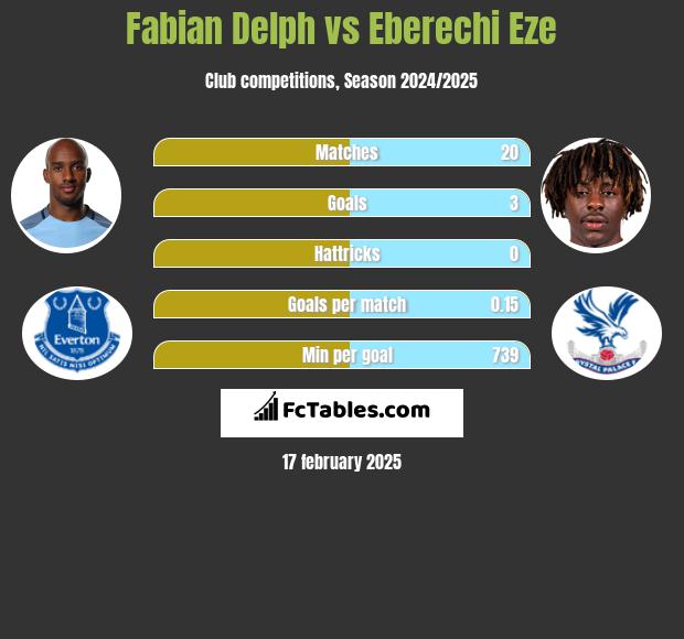 Fabian Delph vs Eberechi Eze h2h player stats